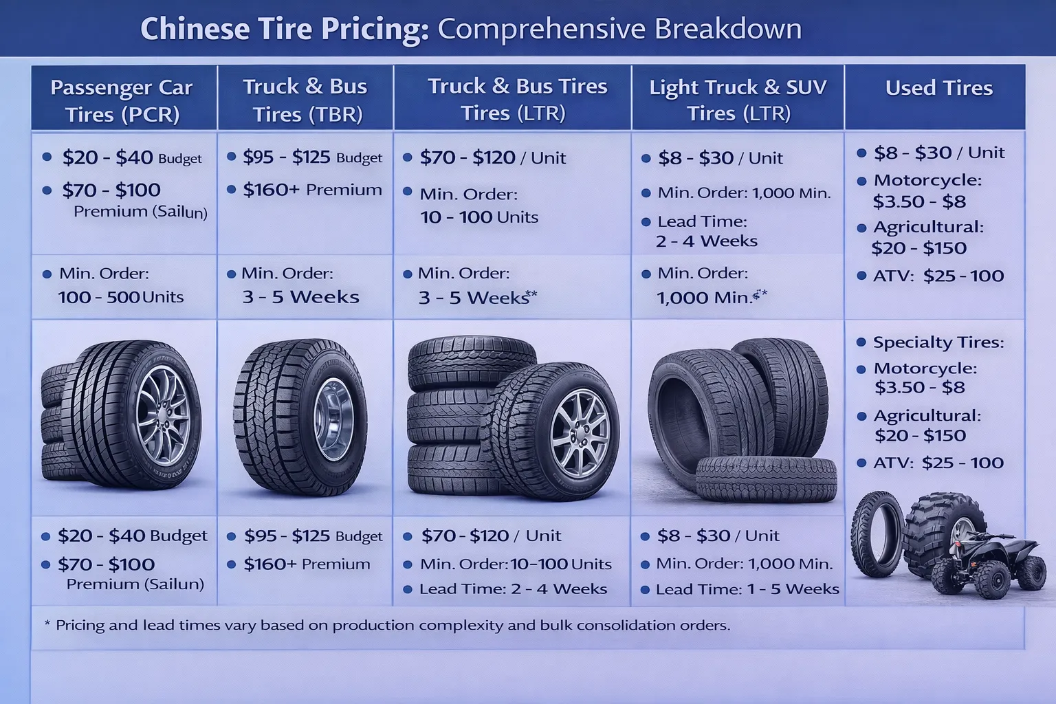 2026 Chinese tire pricing by category: Passenger car $20-60 FOB, truck tires $95-160, MOQ 10-500 units comparison table