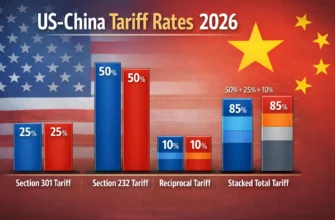 Comparison chart showing US-China tariff rates 2026: Section 301 (25%), Section 232 (50%), reciprocal (10%), and stacked total duty rates