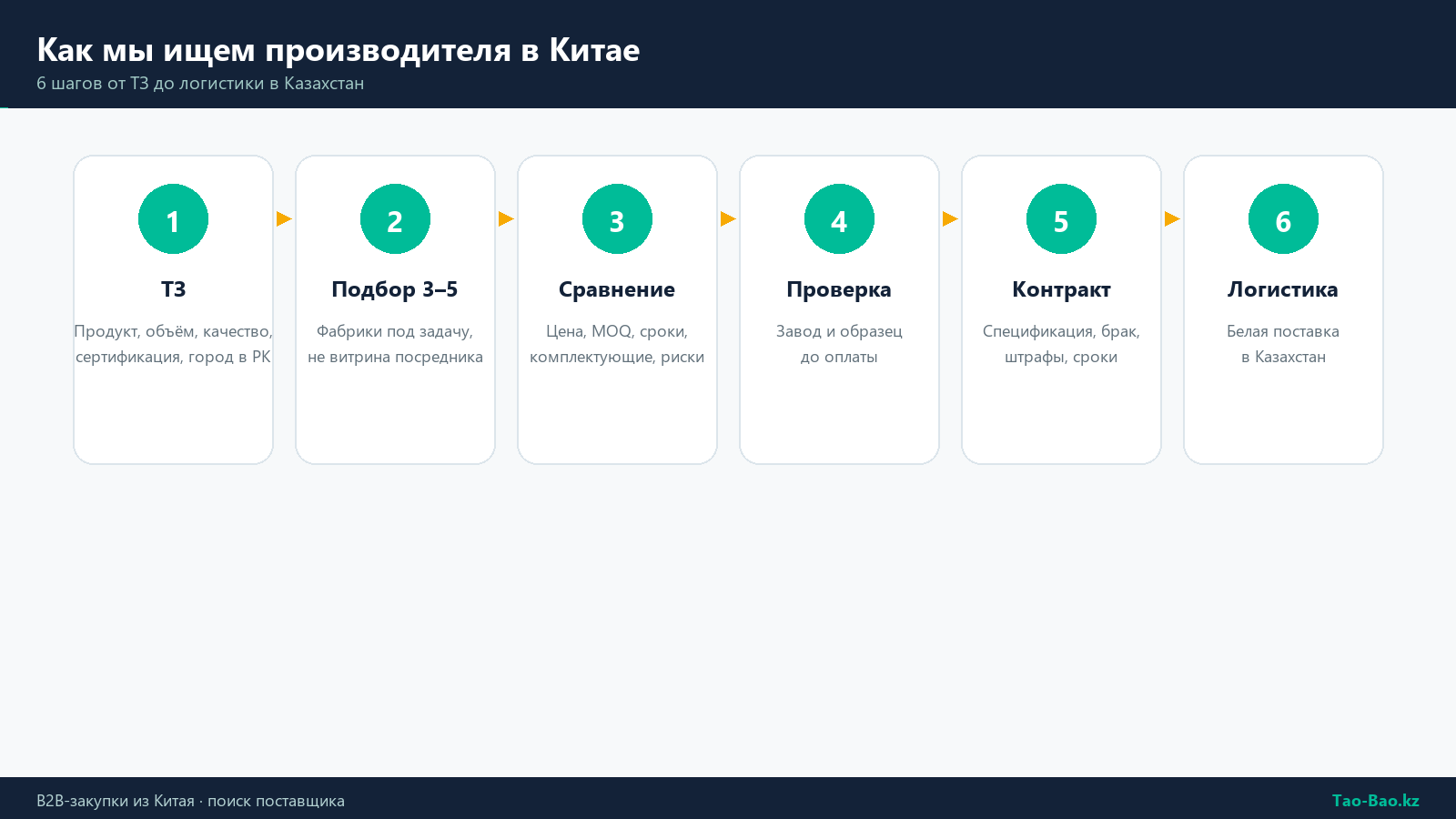 Процесс поиска поставщика и производителя в Китае: 6 шагов от ТЗ до логистики в Казахстан