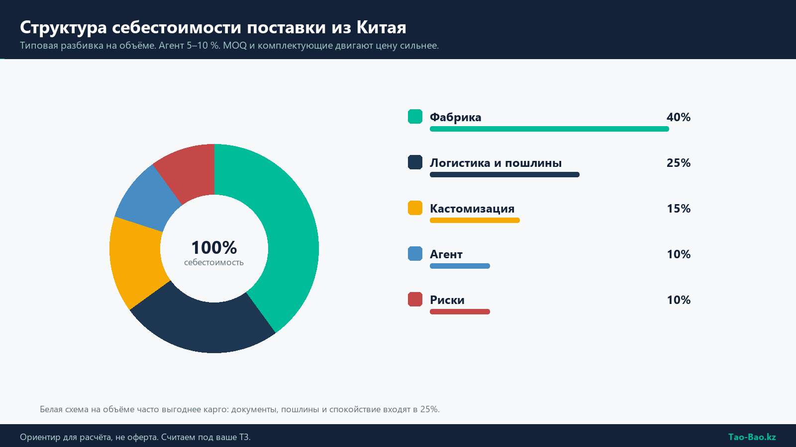 Структура себестоимости поставки из Китая: фабрика 40 процентов, логистика и пошлины 25, кастомизация 15, агент 10, риски 10