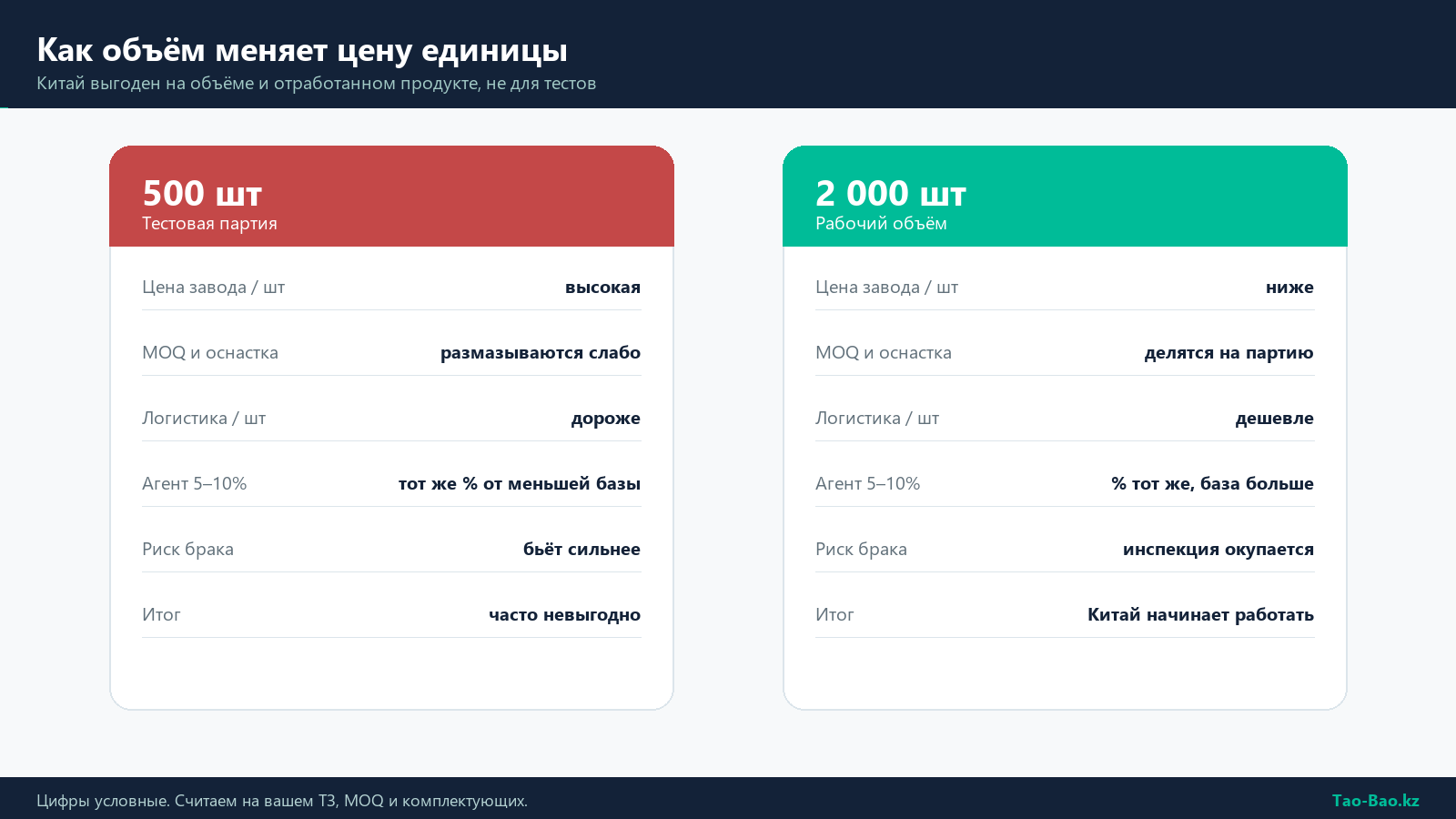 Сравнение себестоимости единицы при партии 500 штук и 2000 штук при закупке из Китая
